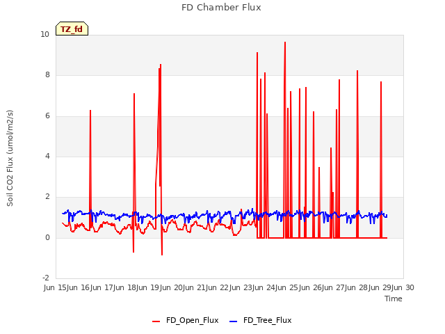 plot of FD Chamber Flux