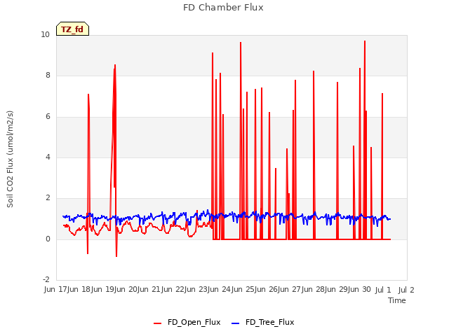 plot of FD Chamber Flux