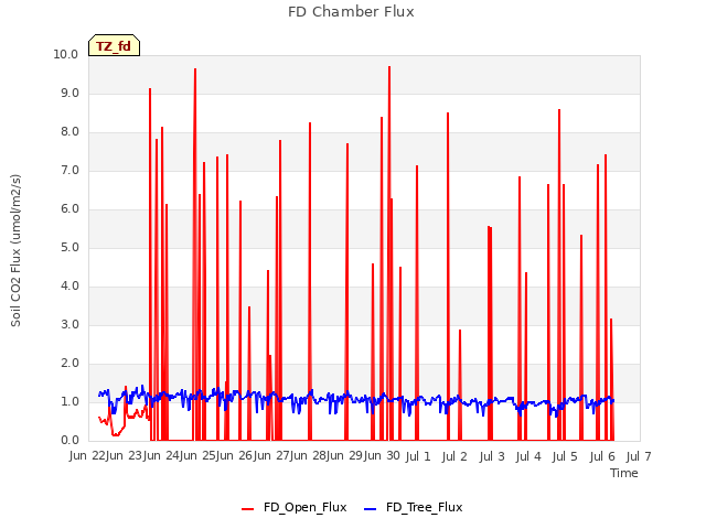 plot of FD Chamber Flux