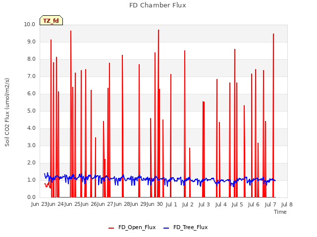 plot of FD Chamber Flux