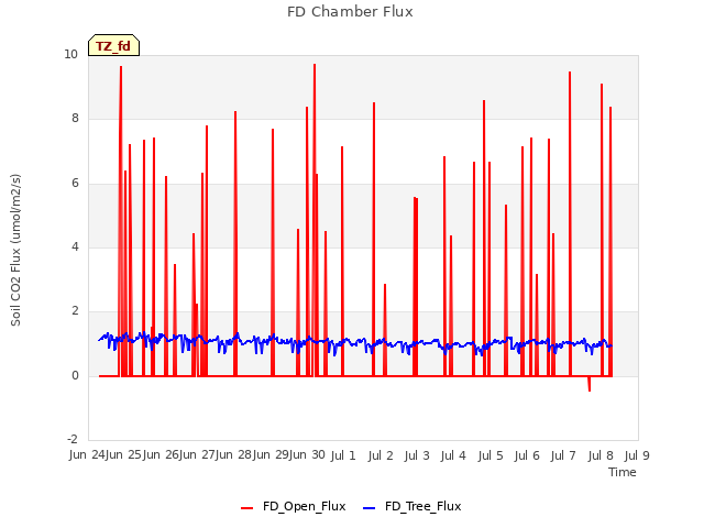 plot of FD Chamber Flux