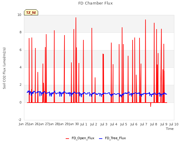 plot of FD Chamber Flux