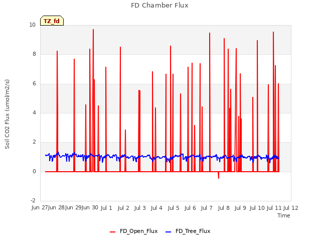 plot of FD Chamber Flux