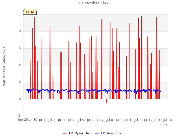 plot of FD Chamber Flux