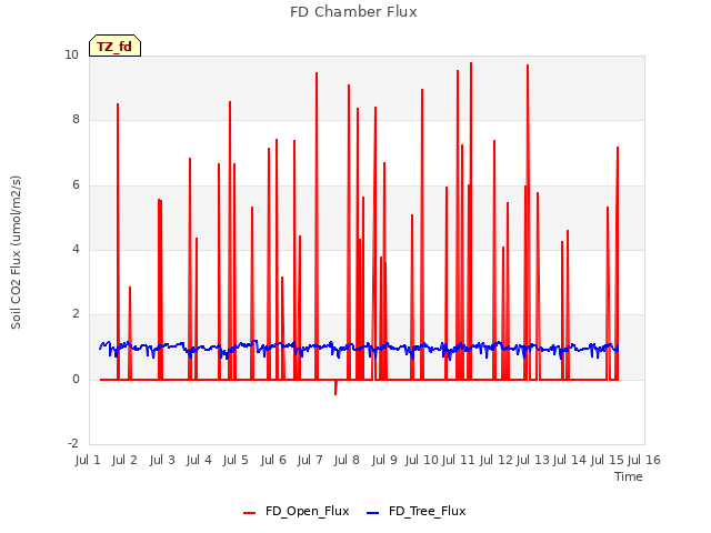 plot of FD Chamber Flux