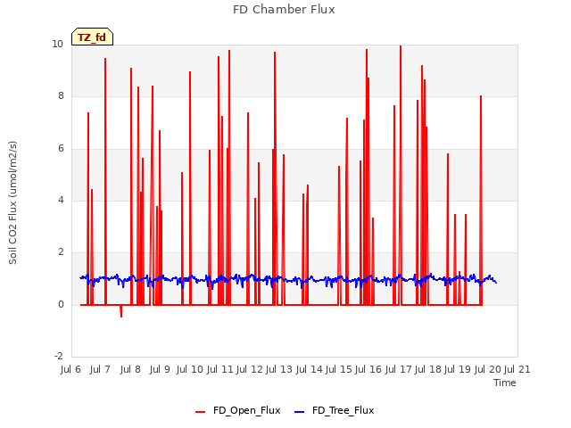 plot of FD Chamber Flux