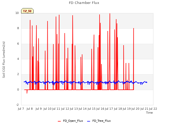 plot of FD Chamber Flux