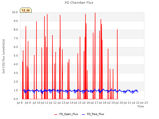 plot of FD Chamber Flux