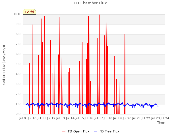 plot of FD Chamber Flux