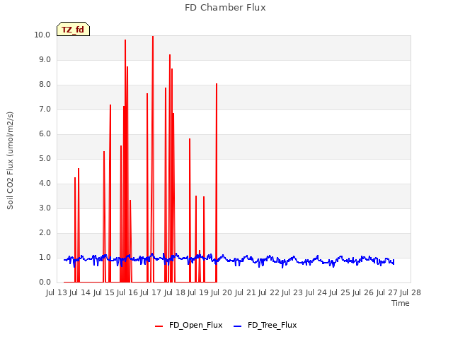 plot of FD Chamber Flux