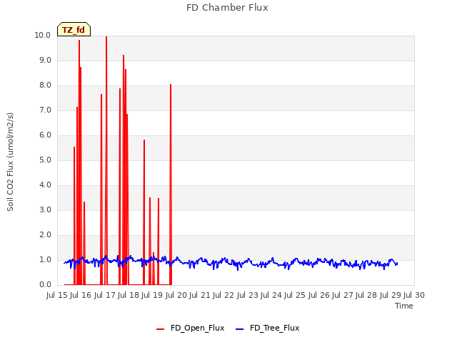 plot of FD Chamber Flux