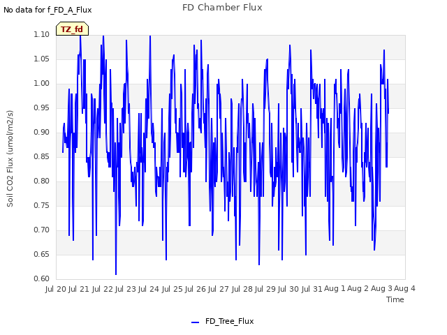 plot of FD Chamber Flux