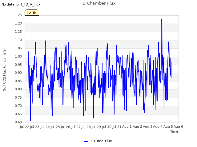 plot of FD Chamber Flux