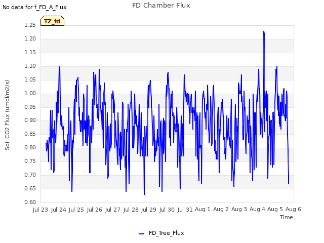 plot of FD Chamber Flux