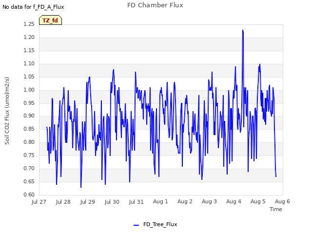 plot of FD Chamber Flux