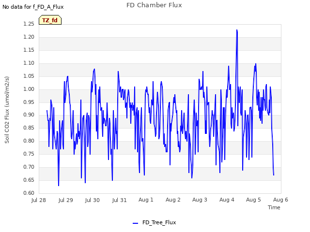 plot of FD Chamber Flux