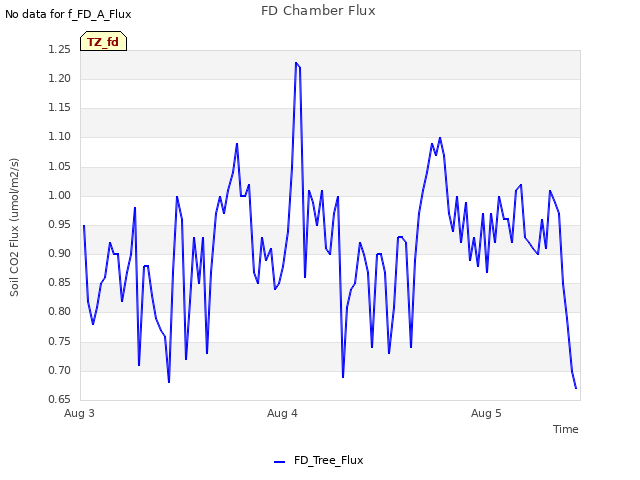 plot of FD Chamber Flux