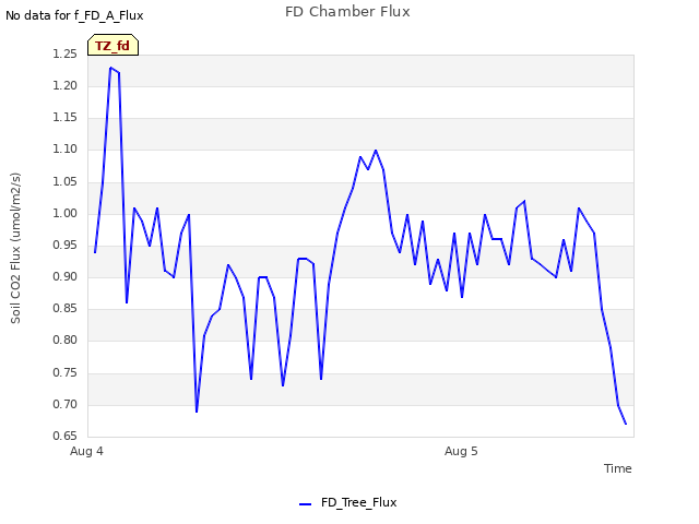 plot of FD Chamber Flux