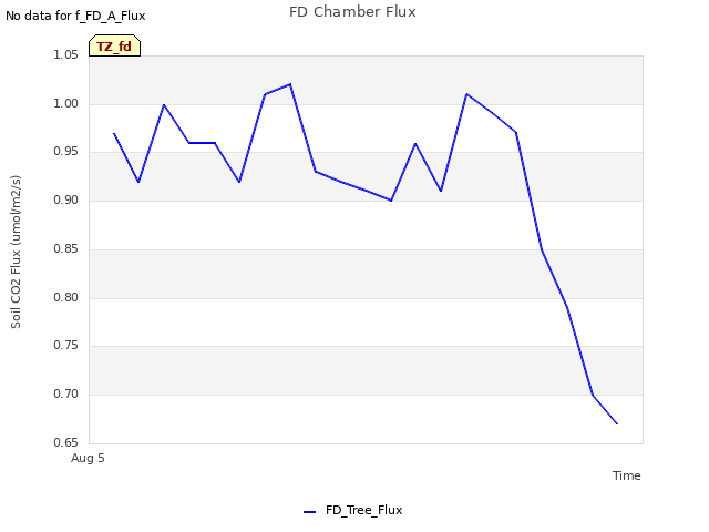 plot of FD Chamber Flux