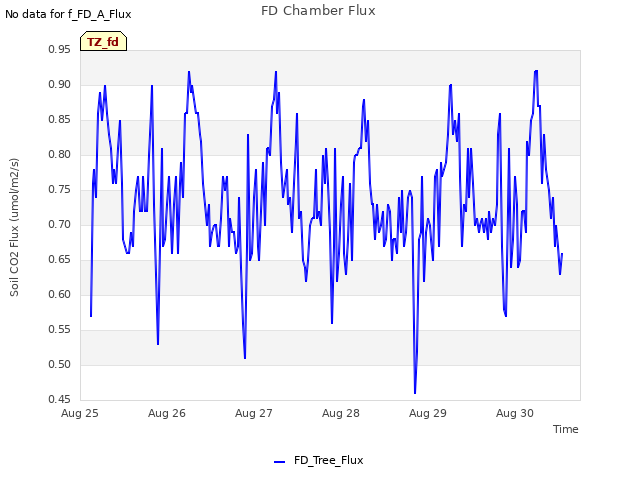 plot of FD Chamber Flux