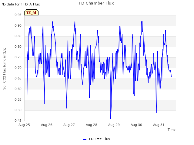 plot of FD Chamber Flux