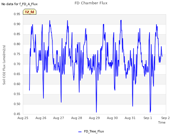 plot of FD Chamber Flux