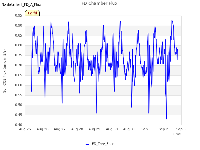 plot of FD Chamber Flux