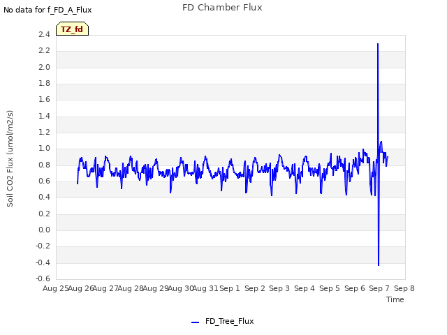 plot of FD Chamber Flux