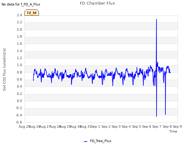 plot of FD Chamber Flux