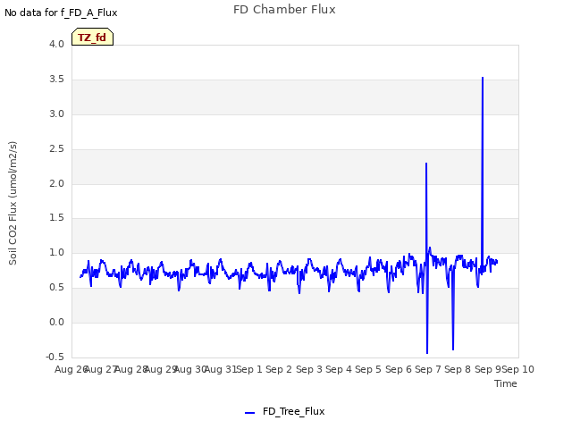 plot of FD Chamber Flux