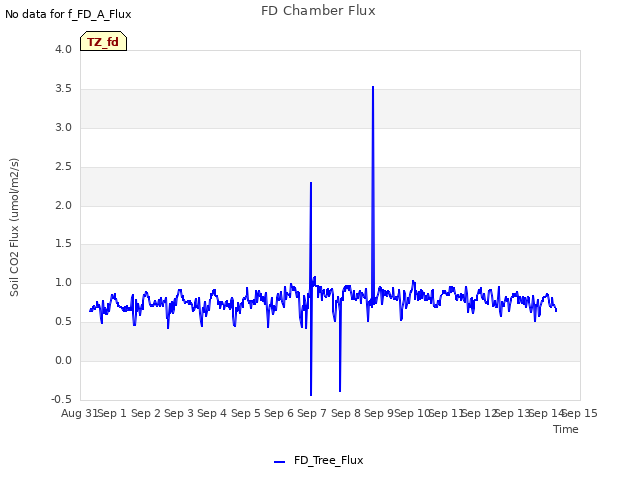 plot of FD Chamber Flux