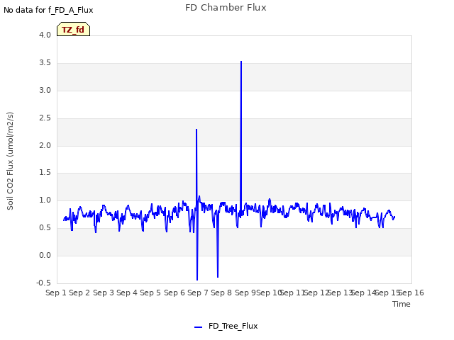 plot of FD Chamber Flux