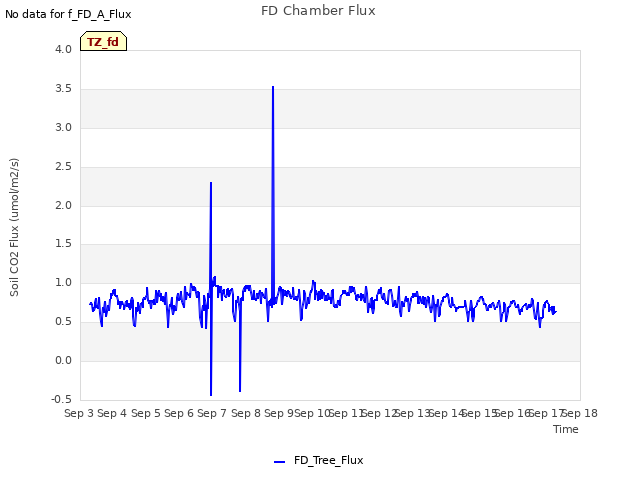 plot of FD Chamber Flux