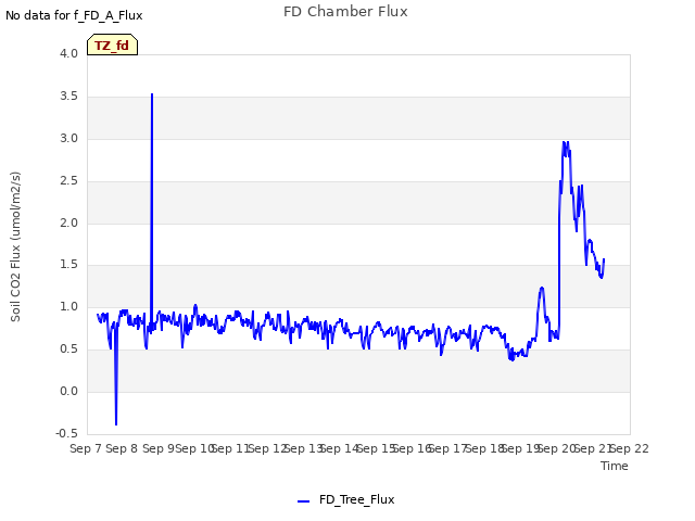 plot of FD Chamber Flux