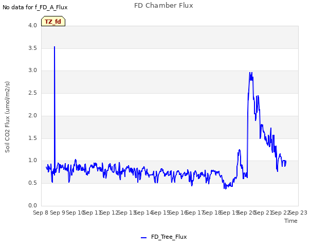 plot of FD Chamber Flux