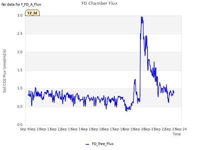 plot of FD Chamber Flux