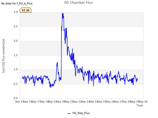 plot of FD Chamber Flux