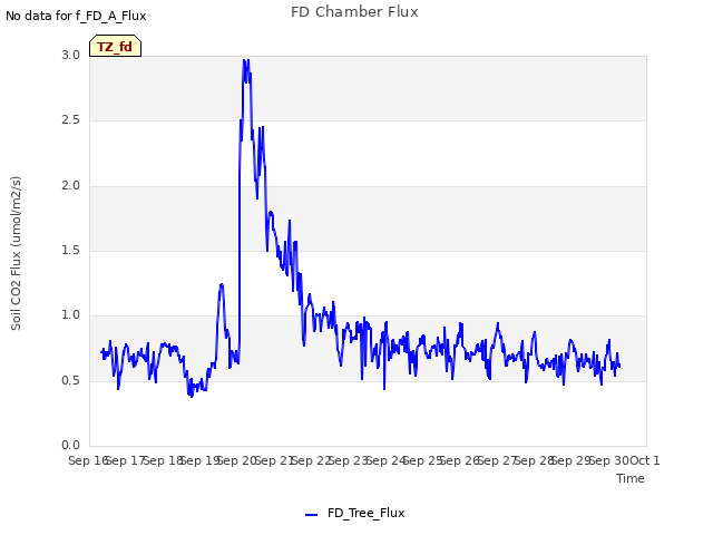 plot of FD Chamber Flux