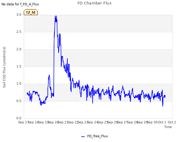 plot of FD Chamber Flux