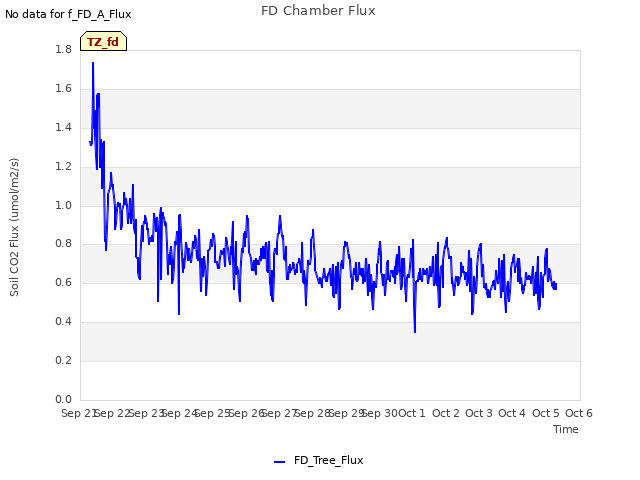 plot of FD Chamber Flux