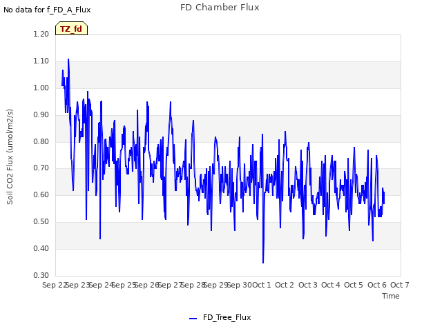 plot of FD Chamber Flux