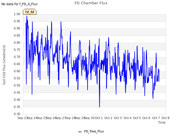 plot of FD Chamber Flux