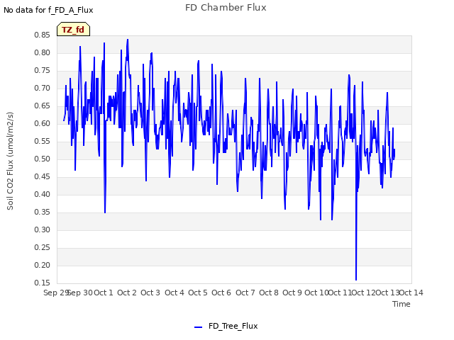 plot of FD Chamber Flux