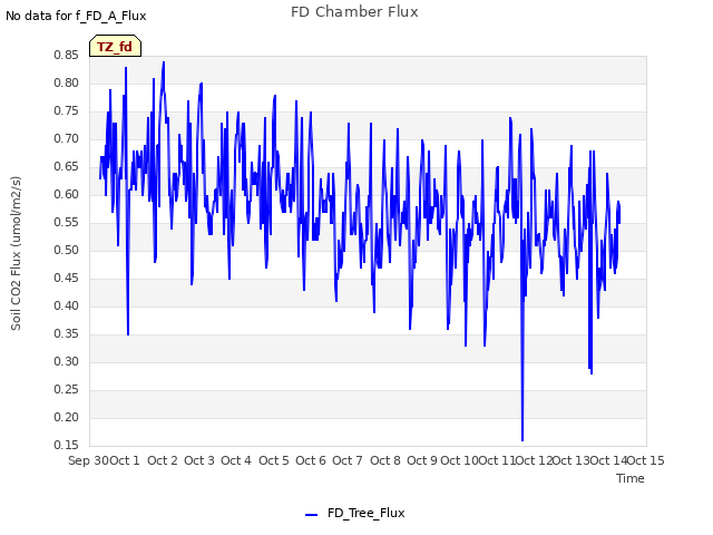 plot of FD Chamber Flux