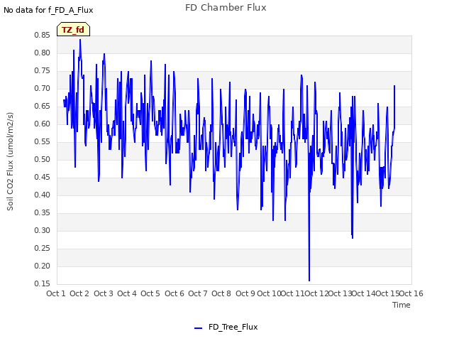 plot of FD Chamber Flux