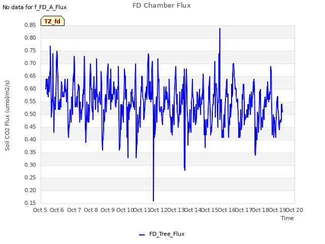 plot of FD Chamber Flux