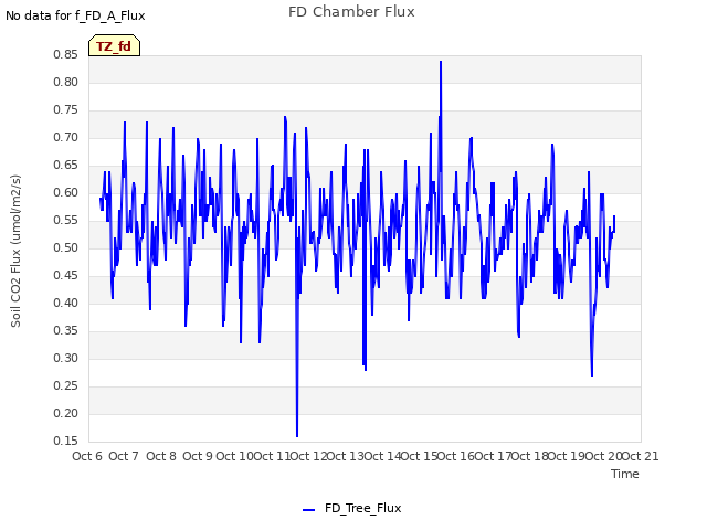 plot of FD Chamber Flux