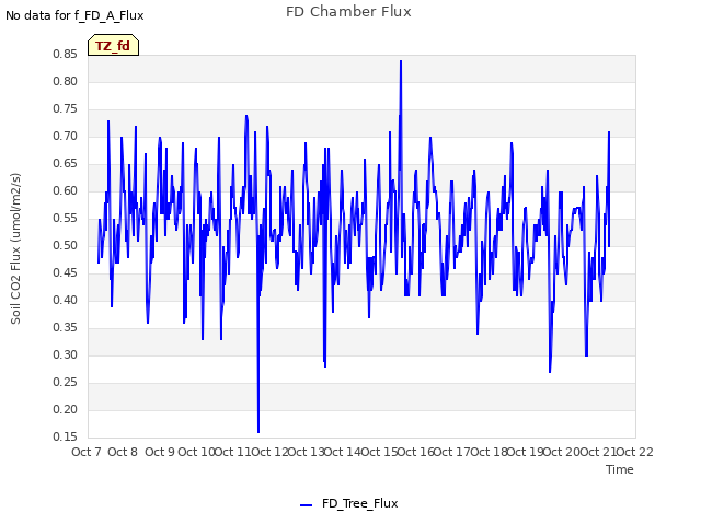 plot of FD Chamber Flux