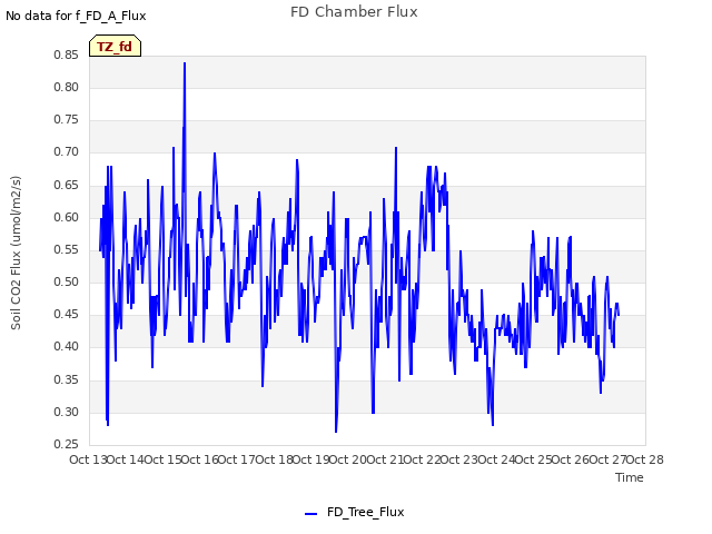 plot of FD Chamber Flux