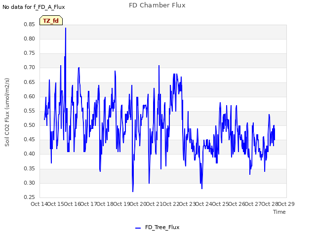 plot of FD Chamber Flux